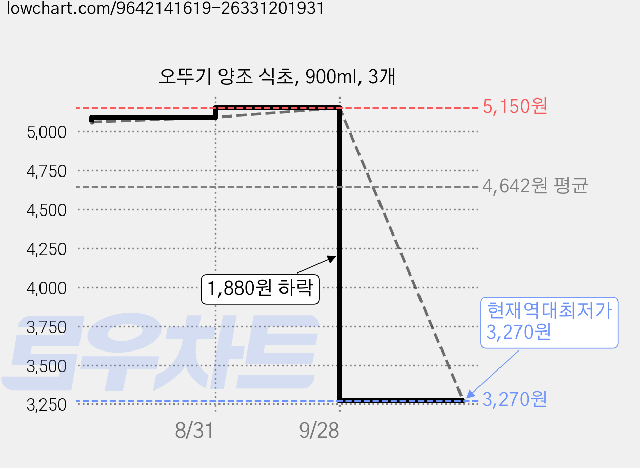 오뚜기 양조 식초, 900ml, 3개 가격 변동 차트, 현재가 3,270원, 역대최저가