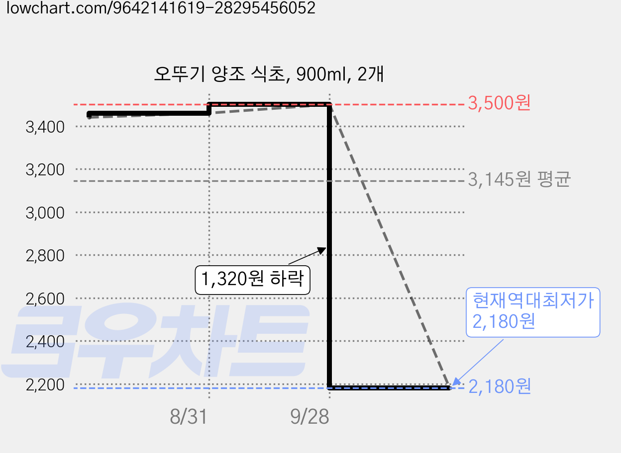 오뚜기 양조 식초, 900ml, 2개 가격 변동 차트, 현재가 2,180원, 역대최저가