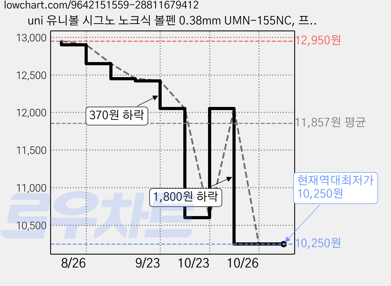uni 유니볼 시그노 노크식 볼펜 0.38mm UMN-155NC, 프로스티 블루, 10개 가격 변동 차트, 현재가 10,250원, 역대최저가