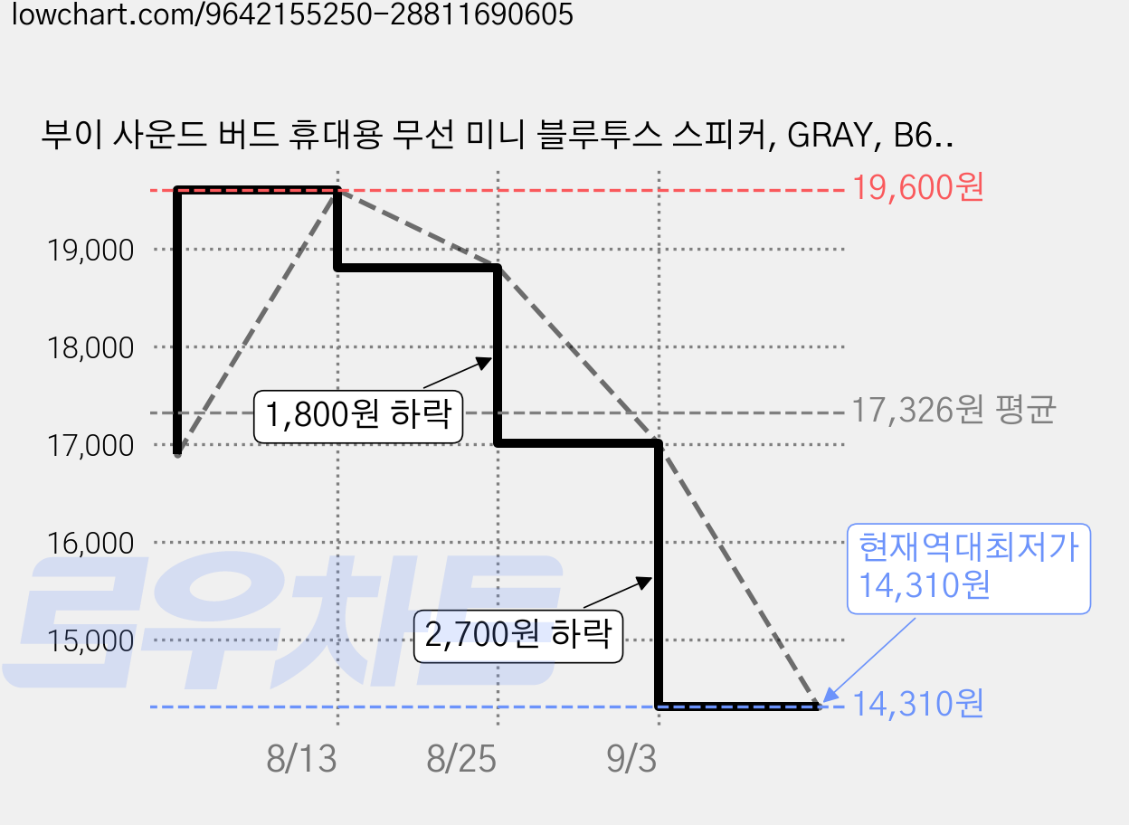 부이 사운드 버드 휴대용 무선 미니 블루투스 스피커, GRAY, B6SB-04M 가격 변동 차트, 현재가 14,310원, 역대최저가