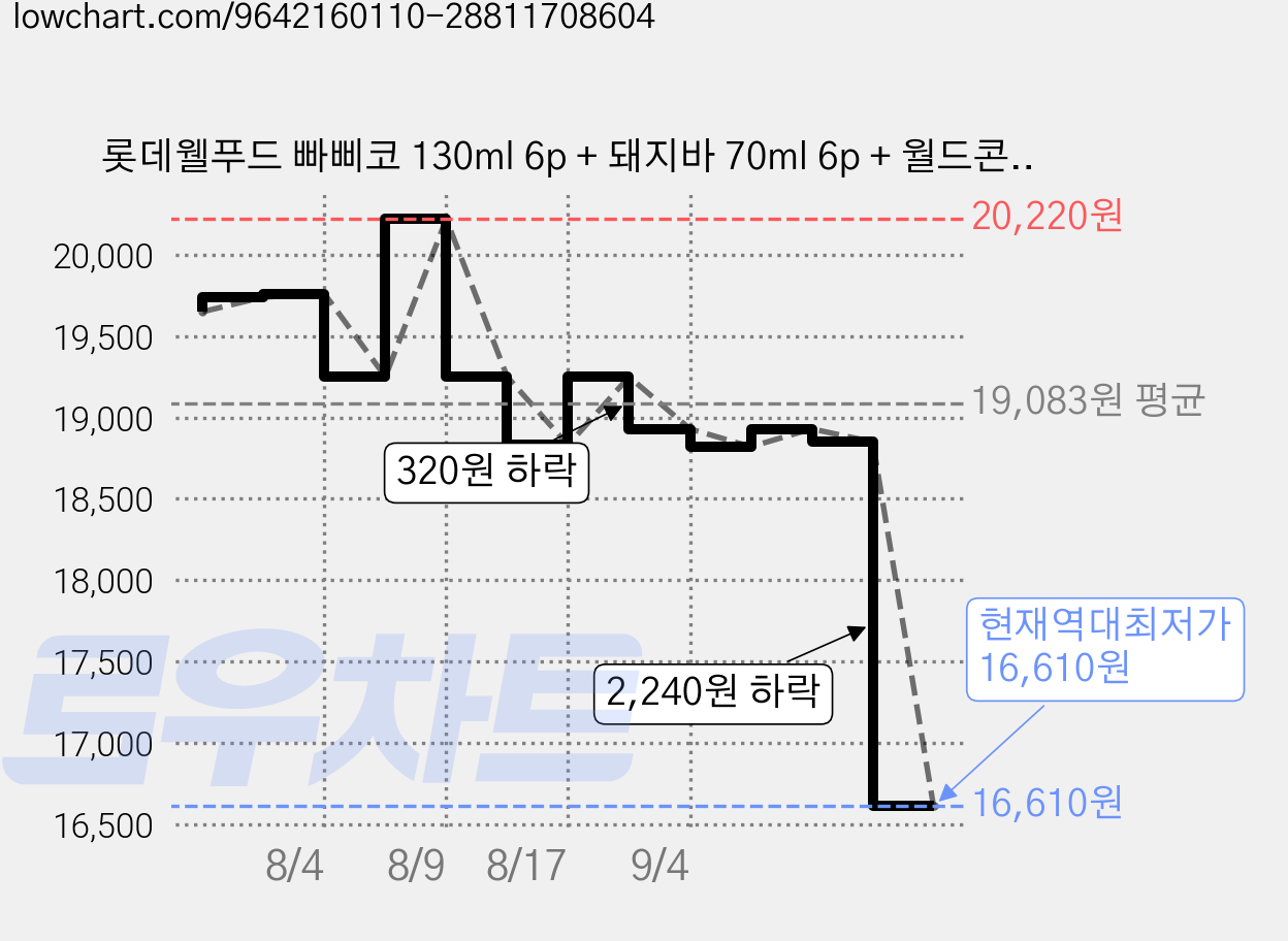 롯데웰푸드 빠삐코 130ml 6p + 돼지바 70ml 6p + 월드콘 160ml 4p + 구구콘 160ml 4p (냉동), 1세트 가격 변동 차트, 현재가 16,610원, 역대최저가