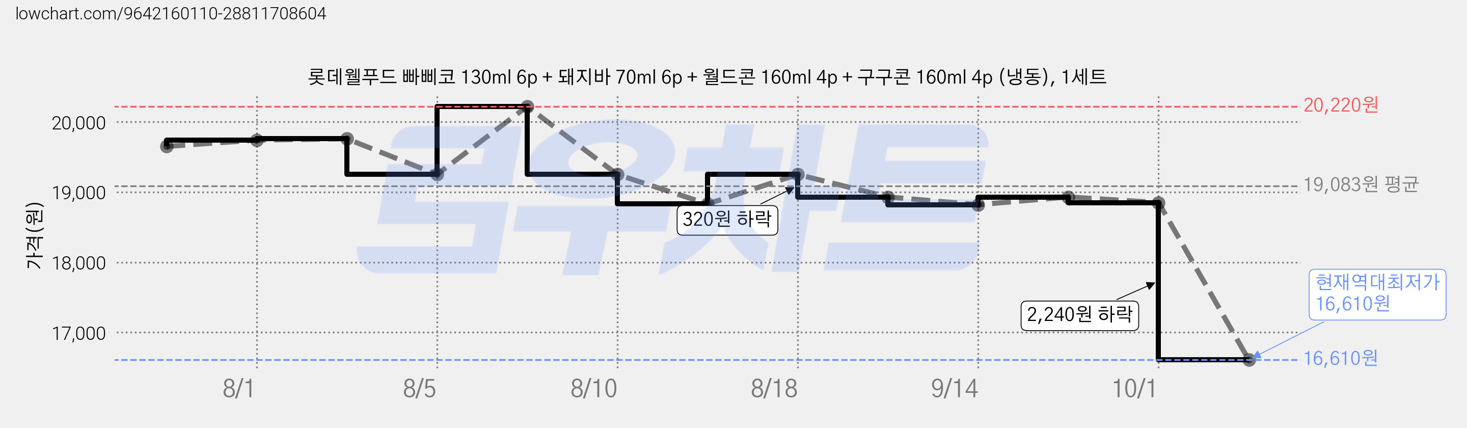 롯데웰푸드 빠삐코 130ml 6p + 돼지바 70ml 6p + 월드콘 160ml 4p + 구구콘 160ml 4p (냉동), 1세트 가격 변동 차트, 현재가 16,610원, 역대최저가