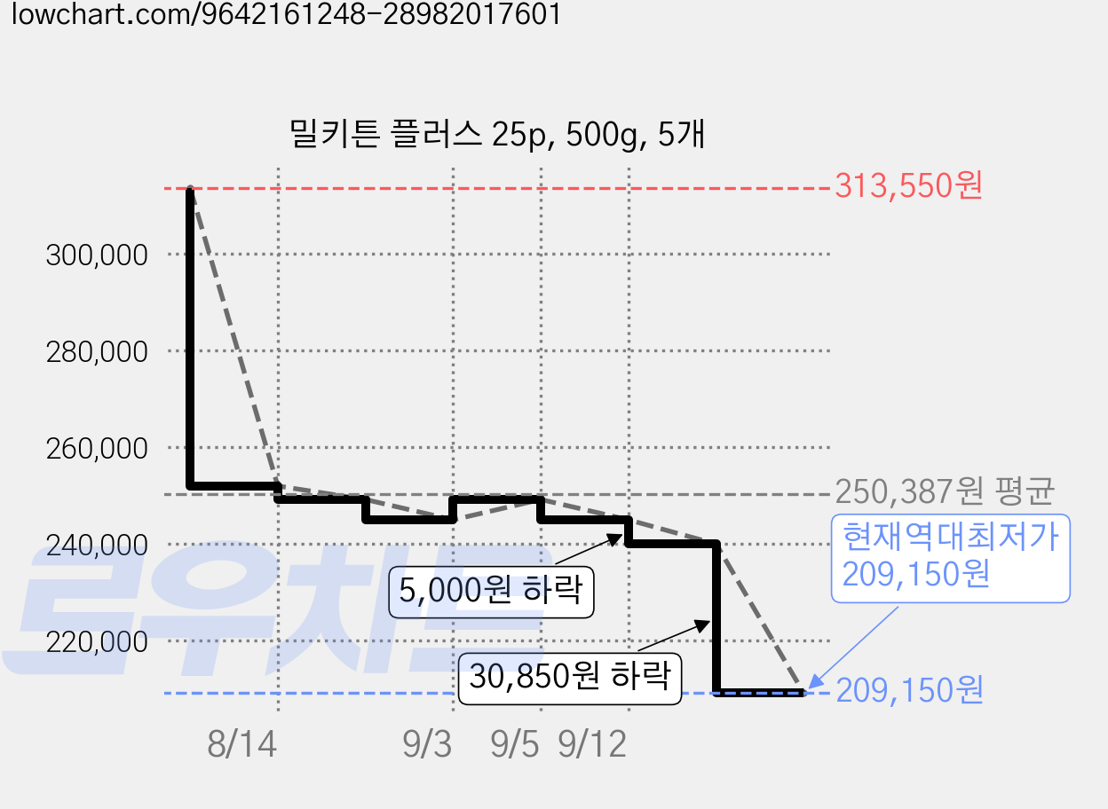 밀키튼 플러스 25p, 500g, 5개 가격 변동 차트, 현재가 209,150원, 역대최저가