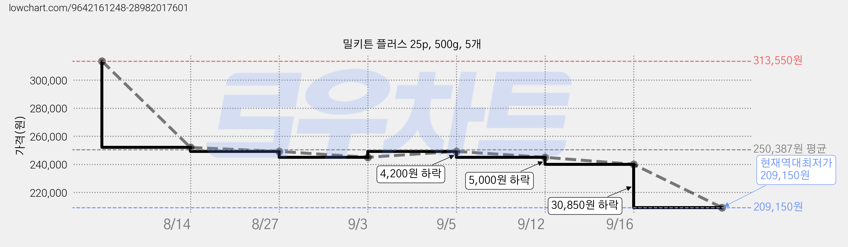 밀키튼 플러스 25p, 500g, 5개 가격 변동 차트, 현재가 209,150원, 역대최저가