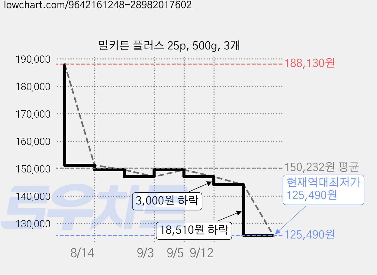 밀키튼 플러스 25p, 500g, 3개 가격 변동 차트, 현재가 125,490원, 역대최저가