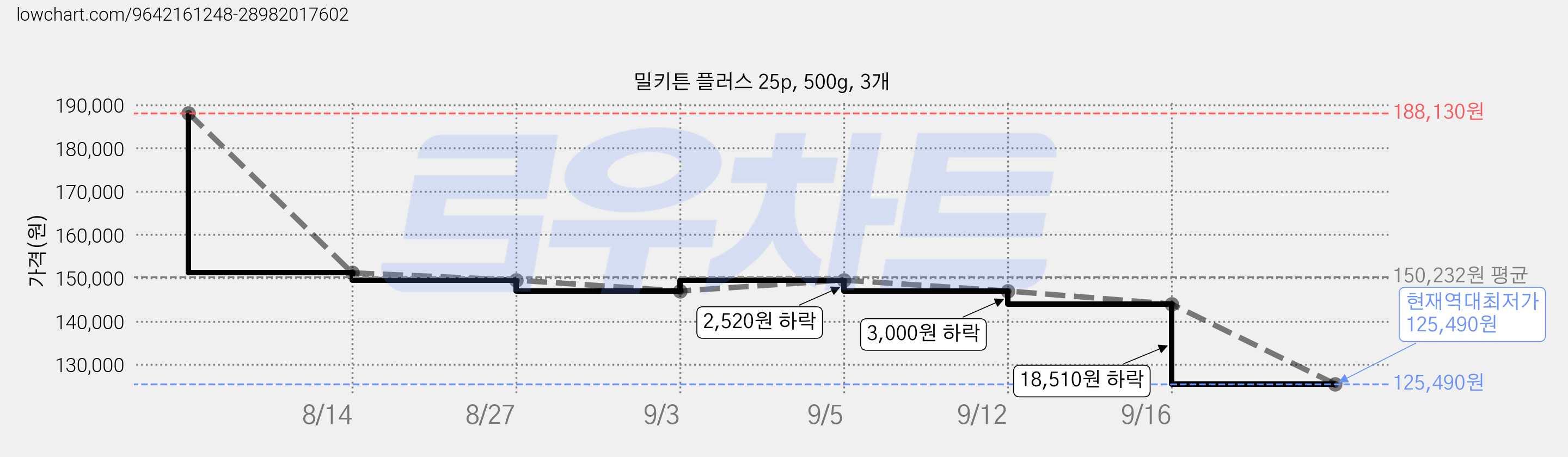 밀키튼 플러스 25p, 500g, 3개 가격 변동 차트, 현재가 125,490원, 역대최저가