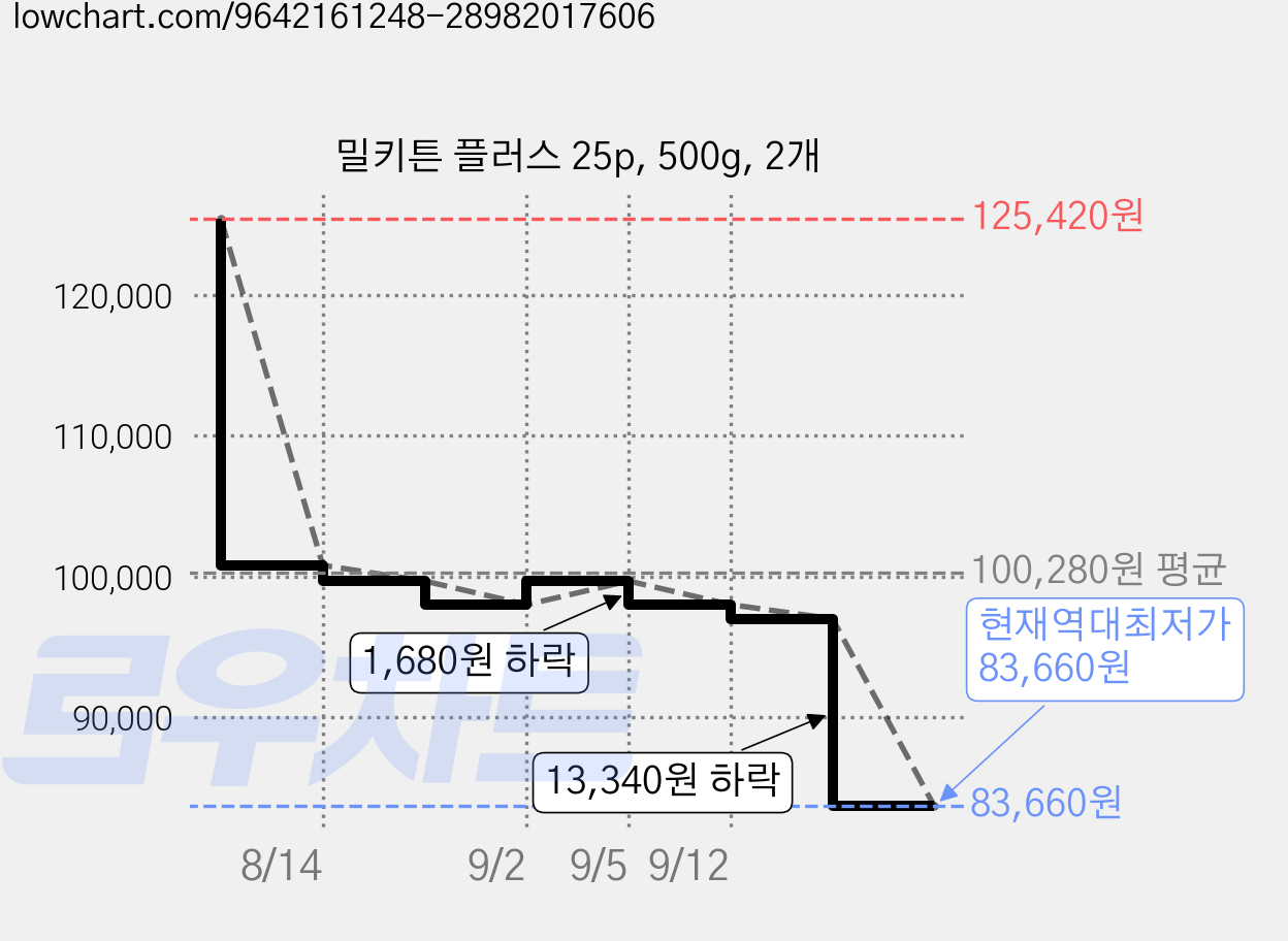 밀키튼 플러스 25p, 500g, 2개 가격 변동 차트, 현재가 83,660원, 역대최저가