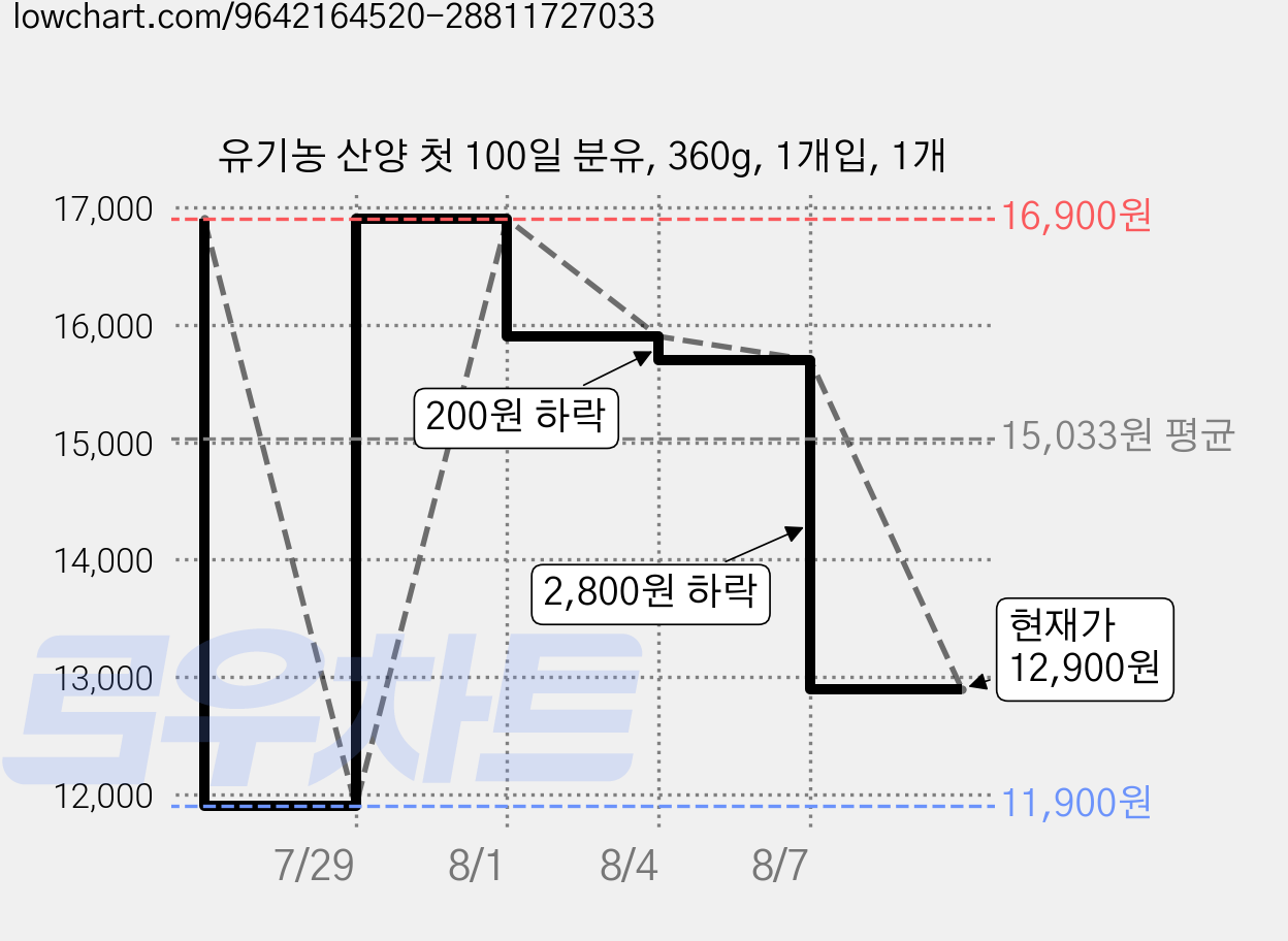 유기농 산양 첫 100일 분유, 360g, 1개입, 1개 가격 변동 차트, 현재가 12,900원, 관측 최저가 11,900원