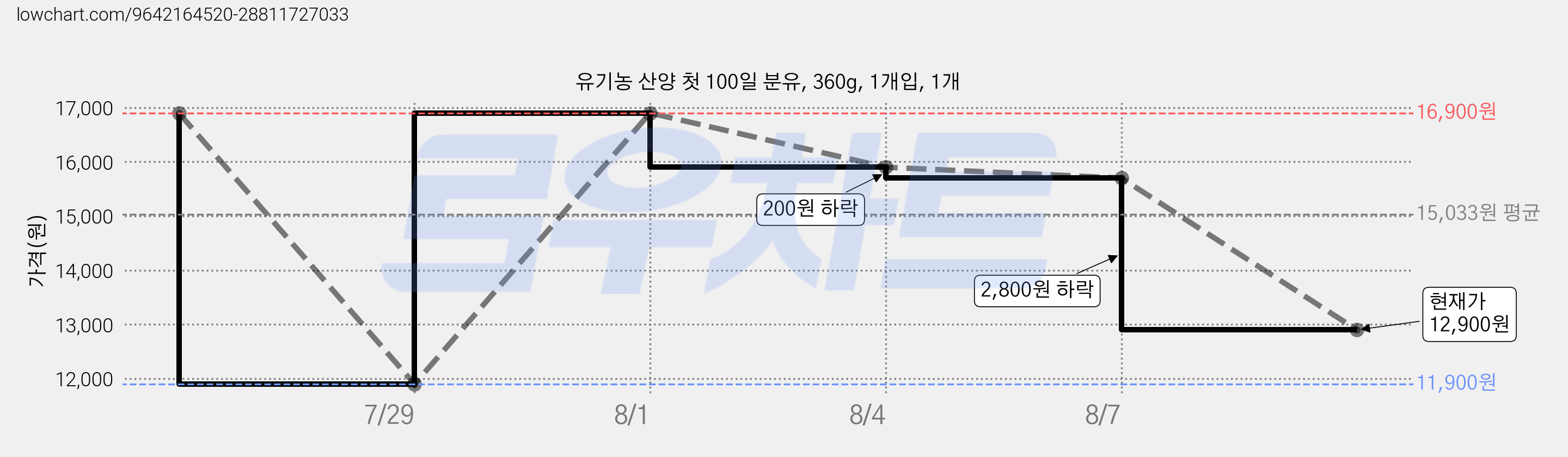 유기농 산양 첫 100일 분유, 360g, 1개입, 1개 가격 변동 차트, 현재가 12,900원, 관측 최저가 11,900원