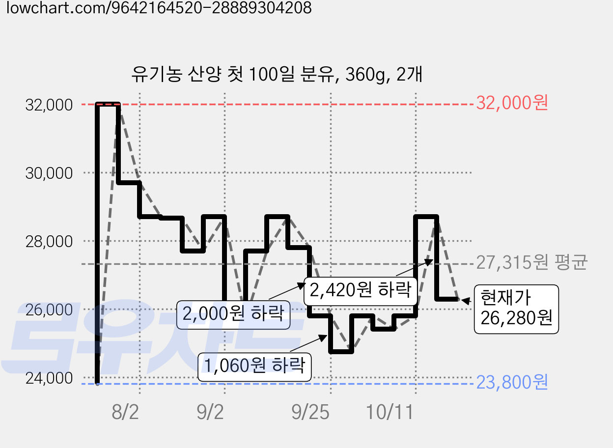 유기농 산양 첫 100일 분유, 360g, 2개 가격 변동 차트, 현재가 26,280원, 관측 최저가 23,700원