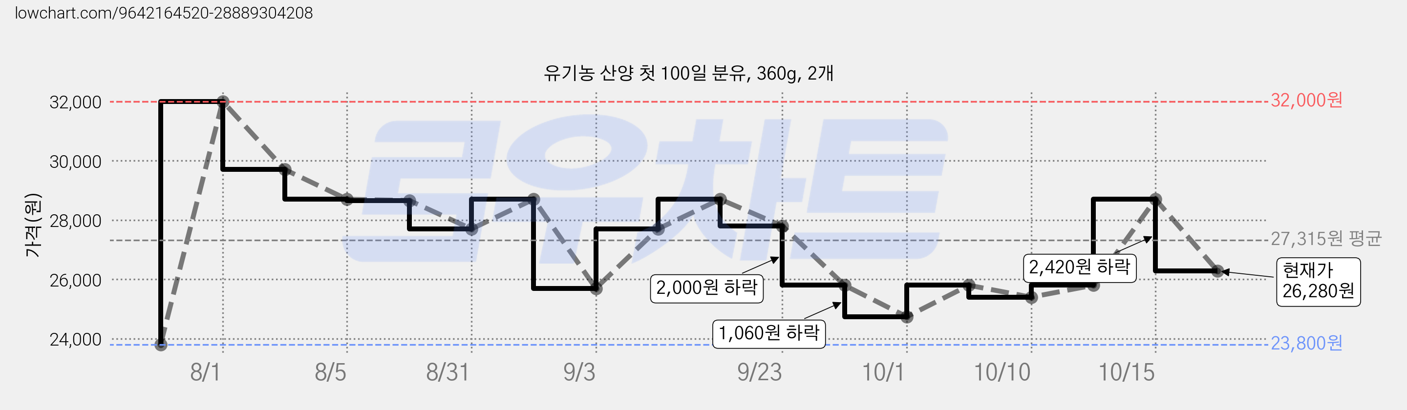 유기농 산양 첫 100일 분유, 360g, 2개 가격 변동 차트, 현재가 26,280원, 관측 최저가 23,700원