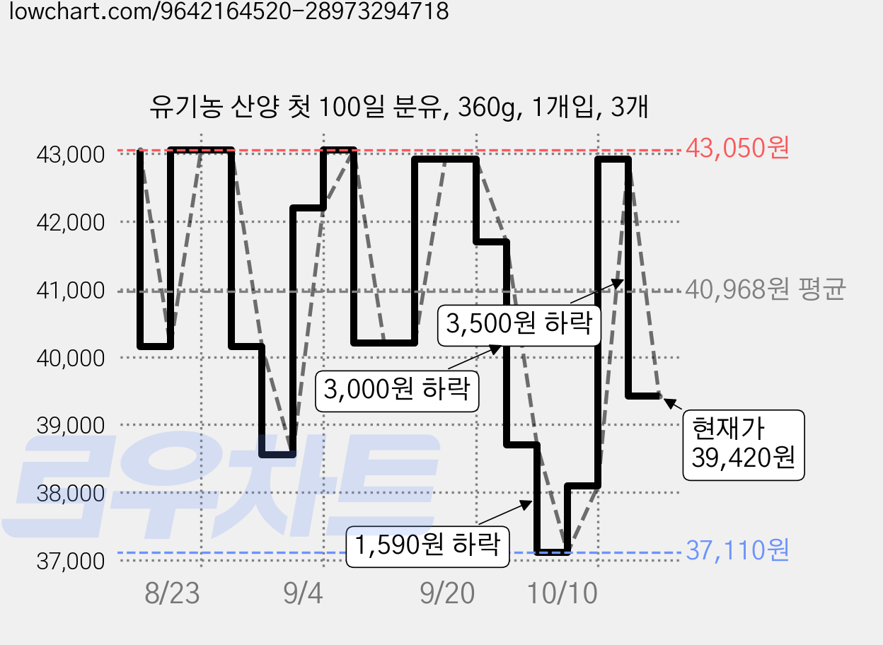 유기농 산양 첫 100일 분유, 360g, 1개입, 3개 가격 변동 차트, 현재가 39,420원, 관측 최저가 35,550원