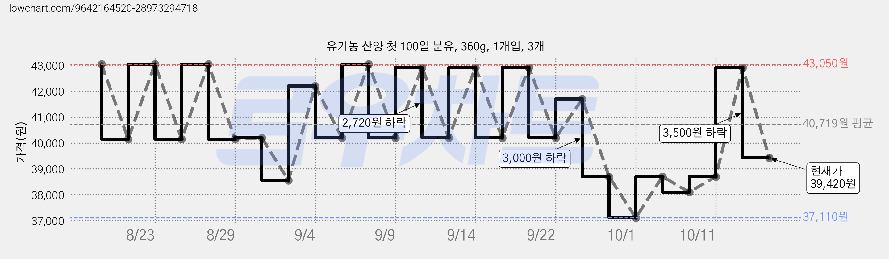 유기농 산양 첫 100일 분유, 360g, 1개입, 3개 가격 변동 차트, 현재가 39,420원, 관측 최저가 35,550원