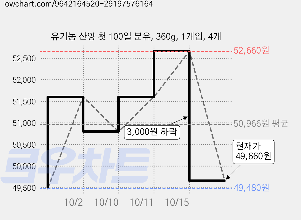 유기농 산양 첫 100일 분유, 360g, 1개입, 4개 가격 변동 차트, 현재가 49,660원, 관측 최저가 49,480원