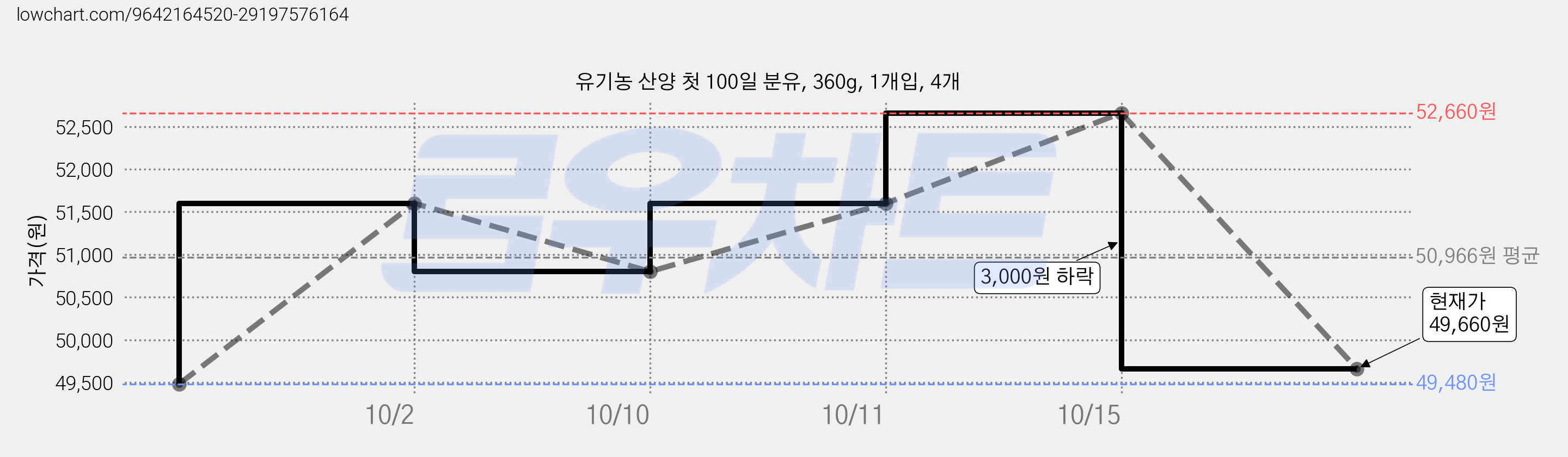 유기농 산양 첫 100일 분유, 360g, 1개입, 4개 가격 변동 차트, 현재가 49,660원, 관측 최저가 49,480원