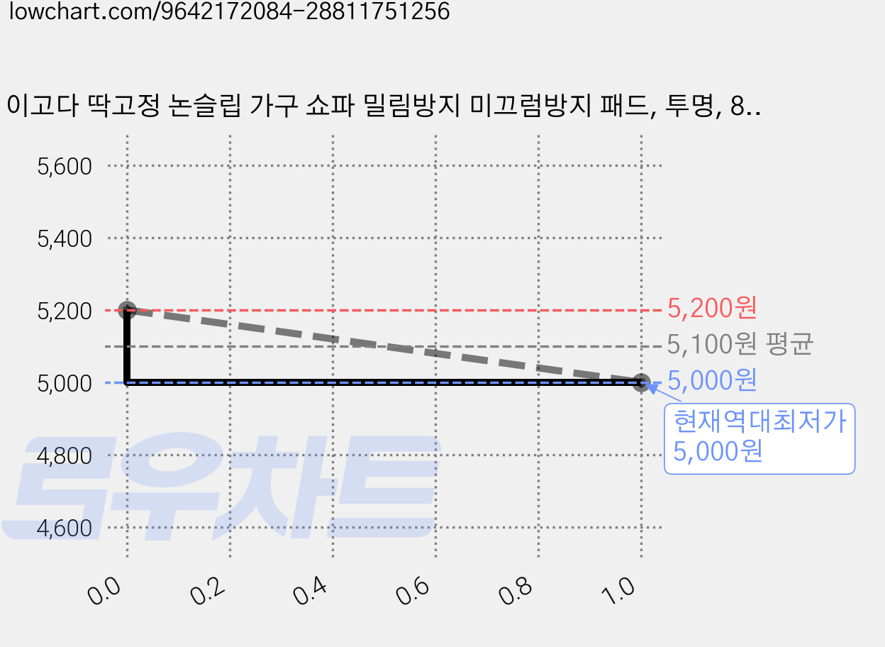 이고다 딱고정 논슬립 가구 쇼파 밀림방지 미끄럼방지 패드, 투명, 8개 가격 변동 차트, 현재가 5,000원, 역대최저가