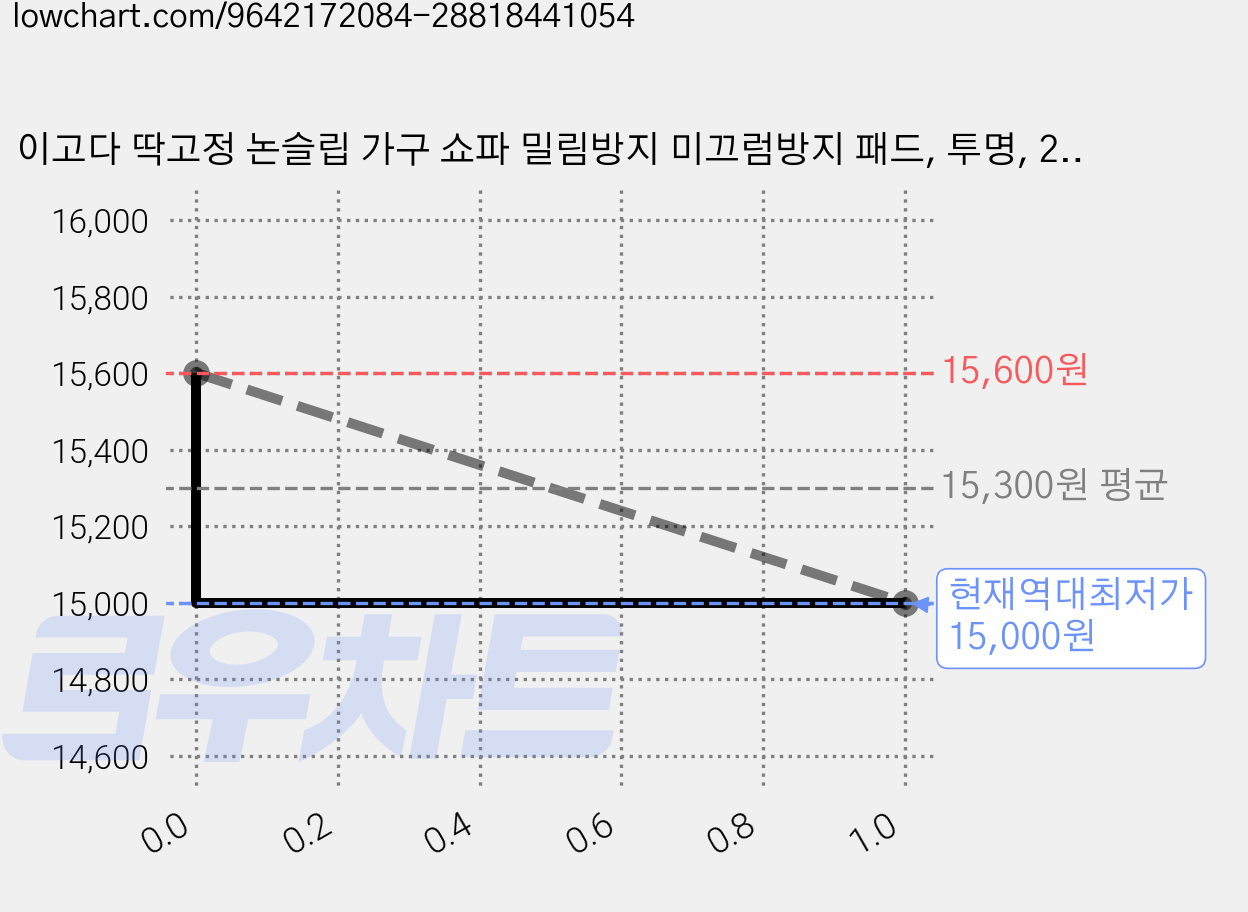 이고다 딱고정 논슬립 가구 쇼파 밀림방지 미끄럼방지 패드, 투명, 24개 가격 변동 차트, 현재가 15,000원, 역대최저가
