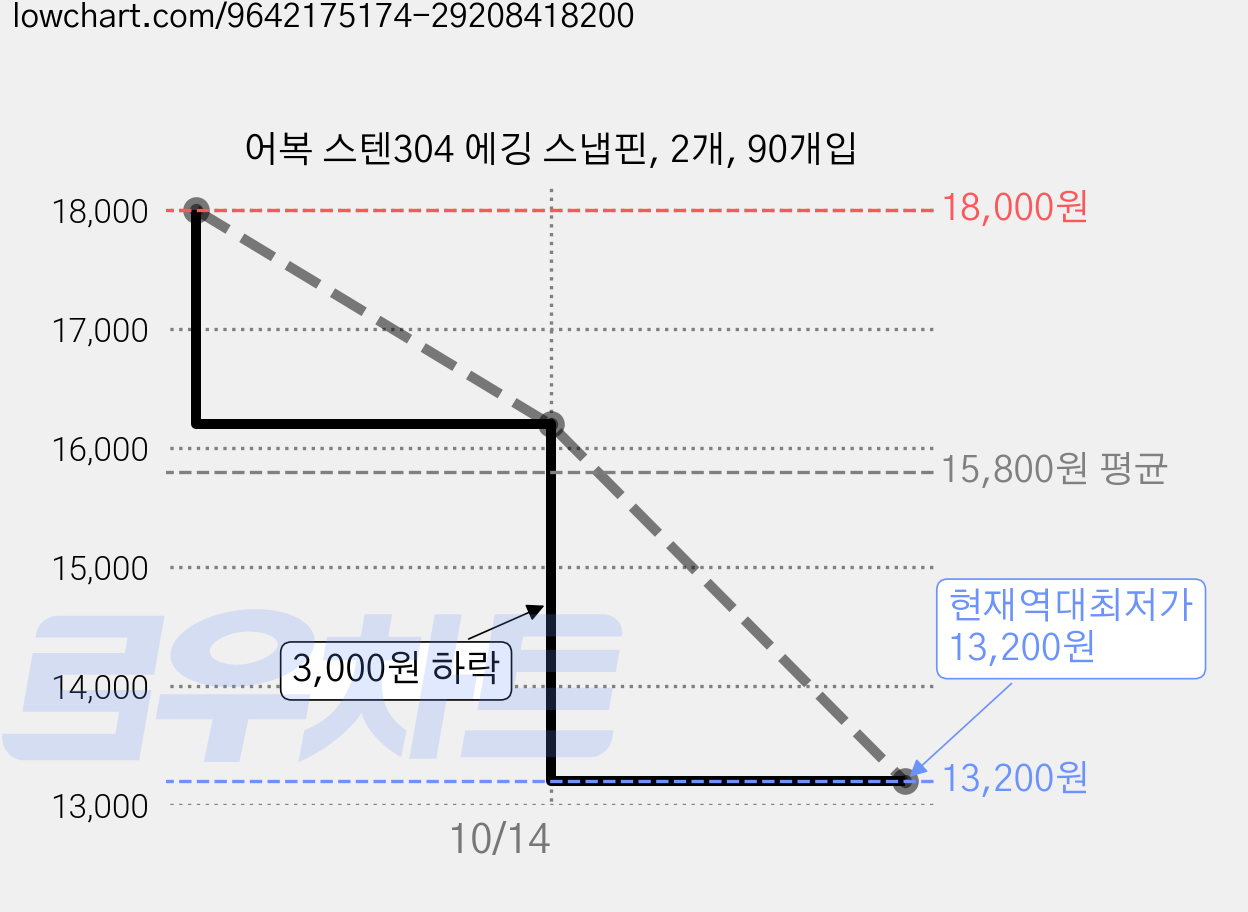 어복 스텐304 에깅 스냅핀, 2개, 90개입 가격 변동 차트, 현재가 13,200원, 역대최저가