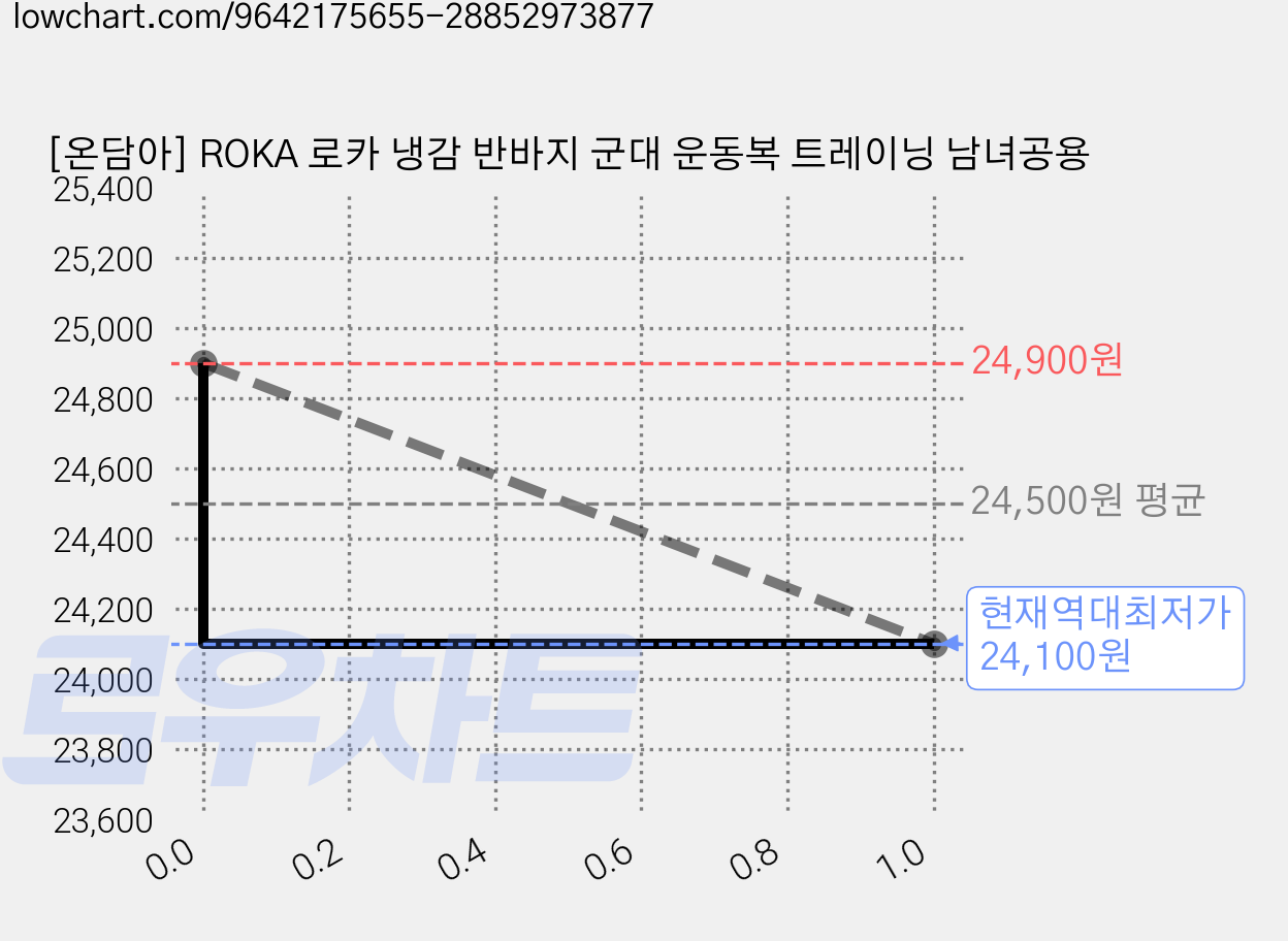 [온담아] ROKA 로카 냉감 반바지 군대 운동복 트레이닝 남녀공용 가격 변동 차트, 현재가 24,100원, 역대최저가