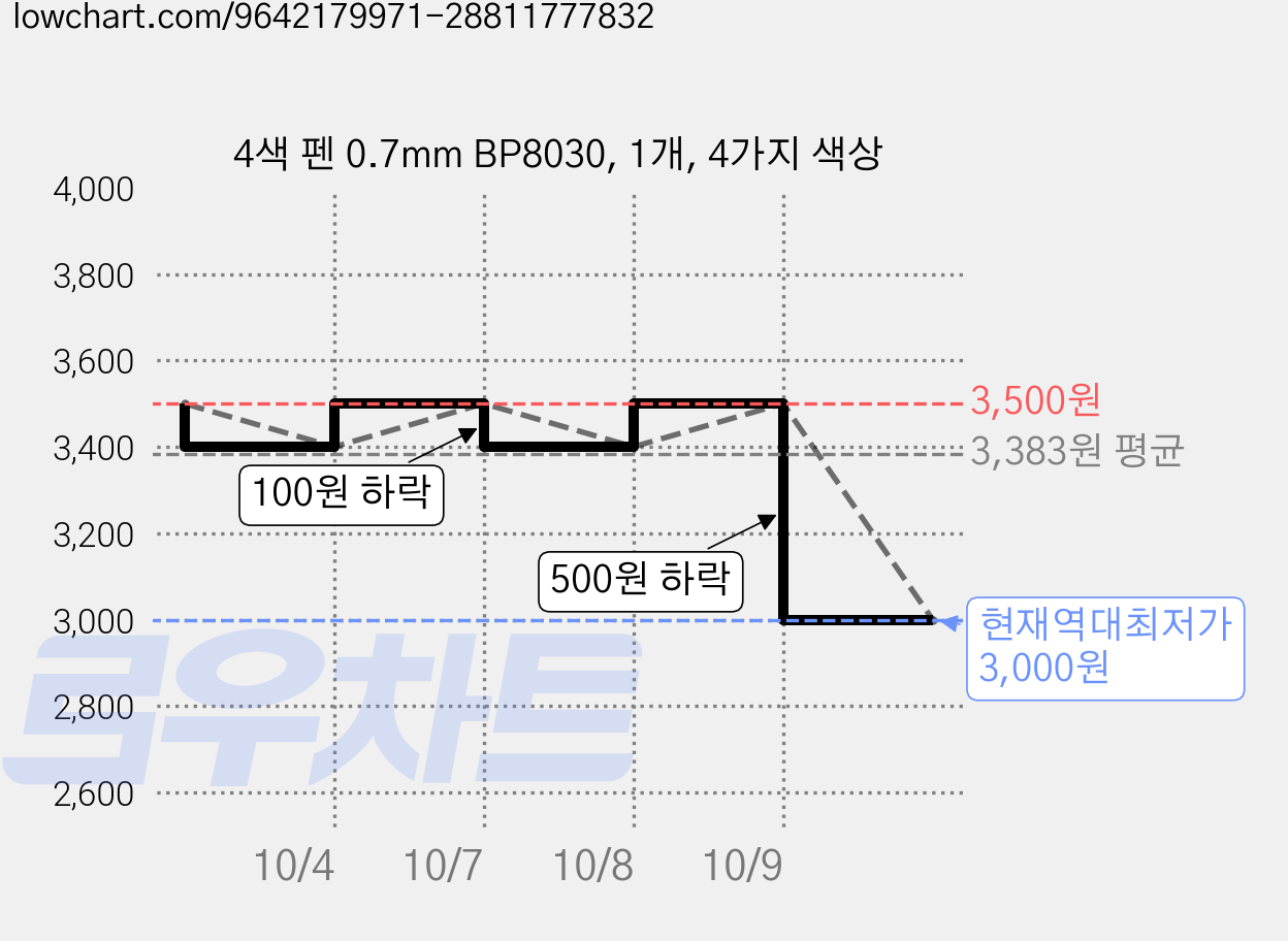 4색 펜 0.7mm BP8030, 1개, 4가지 색상 가격 변동 차트, 현재가 3,000원, 역대최저가