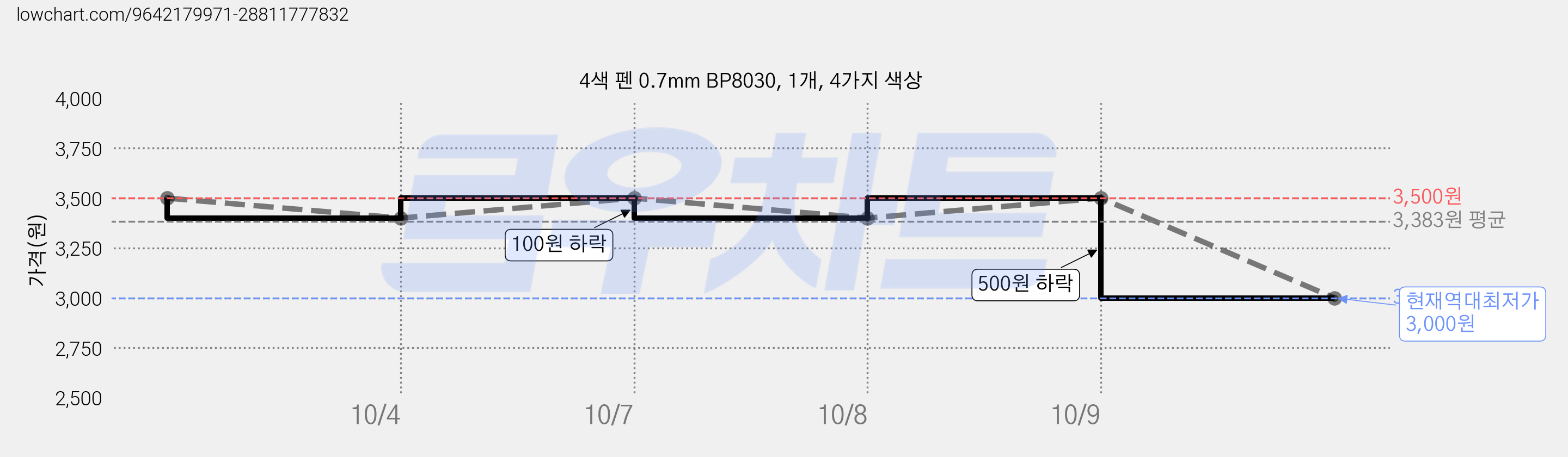 4색 펜 0.7mm BP8030, 1개, 4가지 색상 가격 변동 차트, 현재가 3,000원, 역대최저가