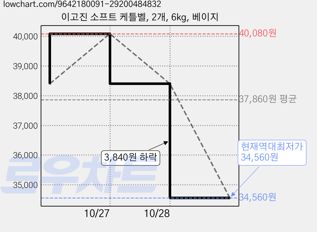 이고진 소프트 케틀벨, 2개, 6kg, 베이지 가격 변동 차트, 현재가 34,560원, 역대최저가