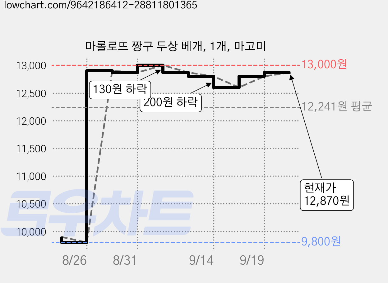 마롤로뜨 짱구 두상 베개, 1개, 마고미 가격 변동 차트, 현재가 12,870원, 관측 최저가 9,800원