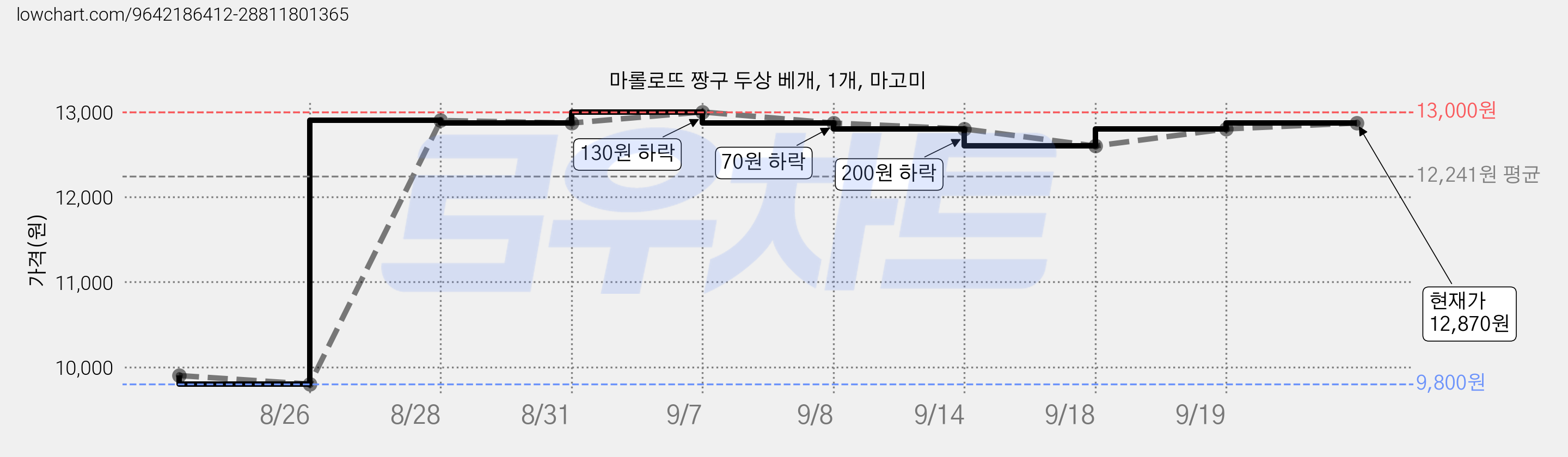 마롤로뜨 짱구 두상 베개, 1개, 마고미 가격 변동 차트, 현재가 12,870원, 관측 최저가 9,800원