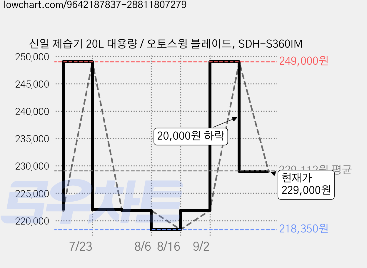 신일 제습기 20L 대용량 / 오토스윙 블레이드, SDH-S360IM 가격 변동 차트, 현재가 229,000원, 관측 최저가 218,350원