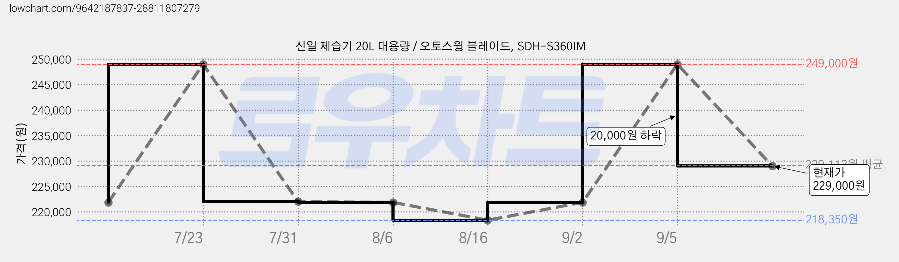 신일 제습기 20L 대용량 / 오토스윙 블레이드, SDH-S360IM 가격 변동 차트, 현재가 229,000원, 관측 최저가 218,350원