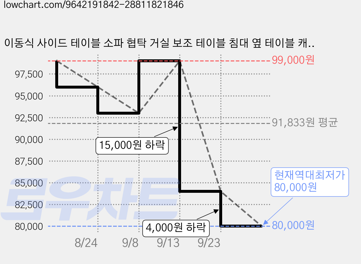 이동식 사이드 테이블 소파 협탁 거실 보조 테이블 침대 옆 테이블 캐스터형 수납 선반 세라믹 테이블, 사각 세라믹(블랙) 가격 변동 차트, 현재가 80,000원, 역대최저가