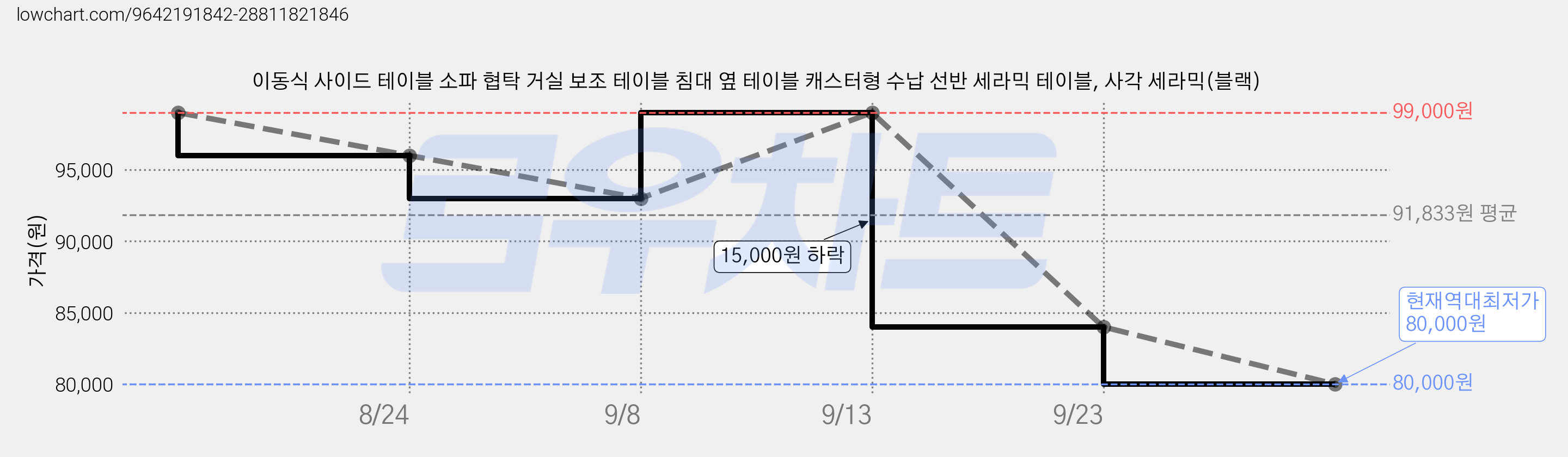 이동식 사이드 테이블 소파 협탁 거실 보조 테이블 침대 옆 테이블 캐스터형 수납 선반 세라믹 테이블, 사각 세라믹(블랙) 가격 변동 차트, 현재가 80,000원, 역대최저가
