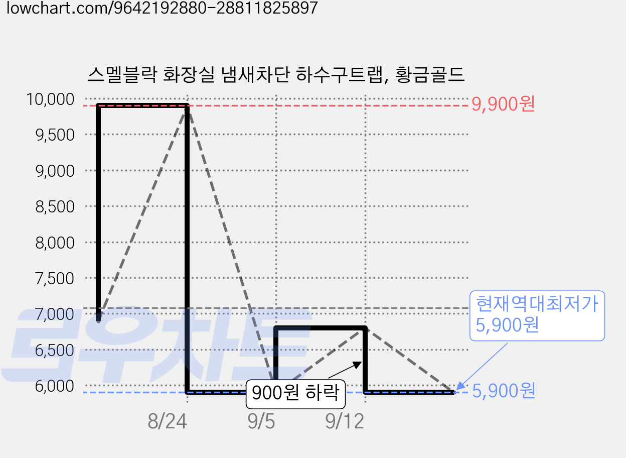 스멜블락 화장실 냄새차단 하수구트랩, 황금골드 가격 변동 차트, 현재가 5,900원, 역대최저가
