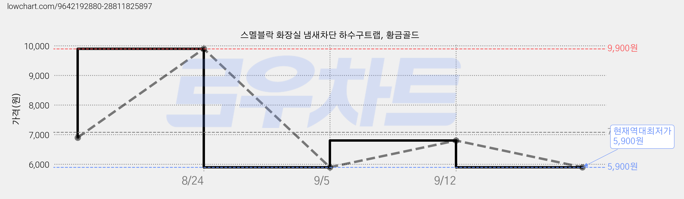 스멜블락 화장실 냄새차단 하수구트랩, 황금골드 가격 변동 차트, 현재가 5,900원, 역대최저가