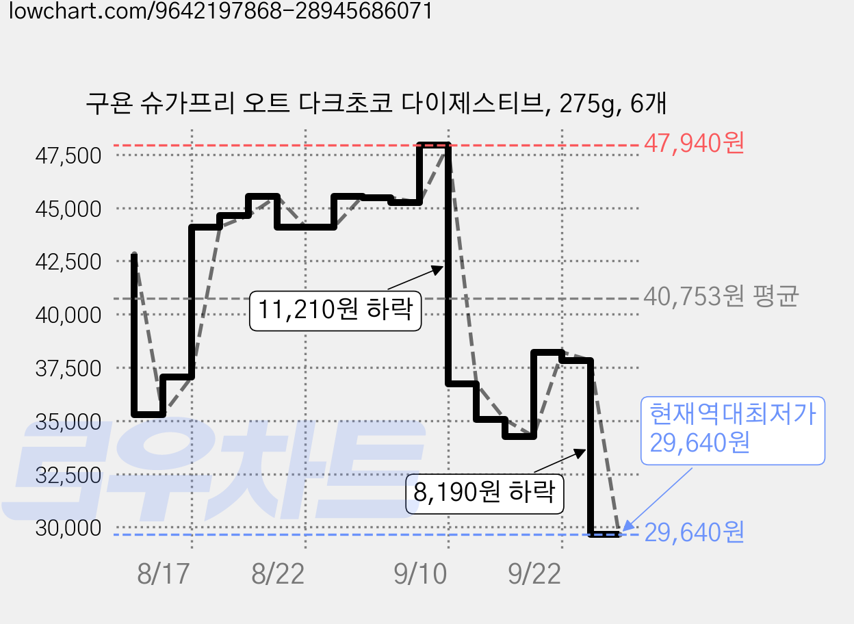 구욘 슈가프리 오트 다크초코 다이제스티브, 275g, 6개 가격 변동 차트, 현재가 29,640원, 역대최저가