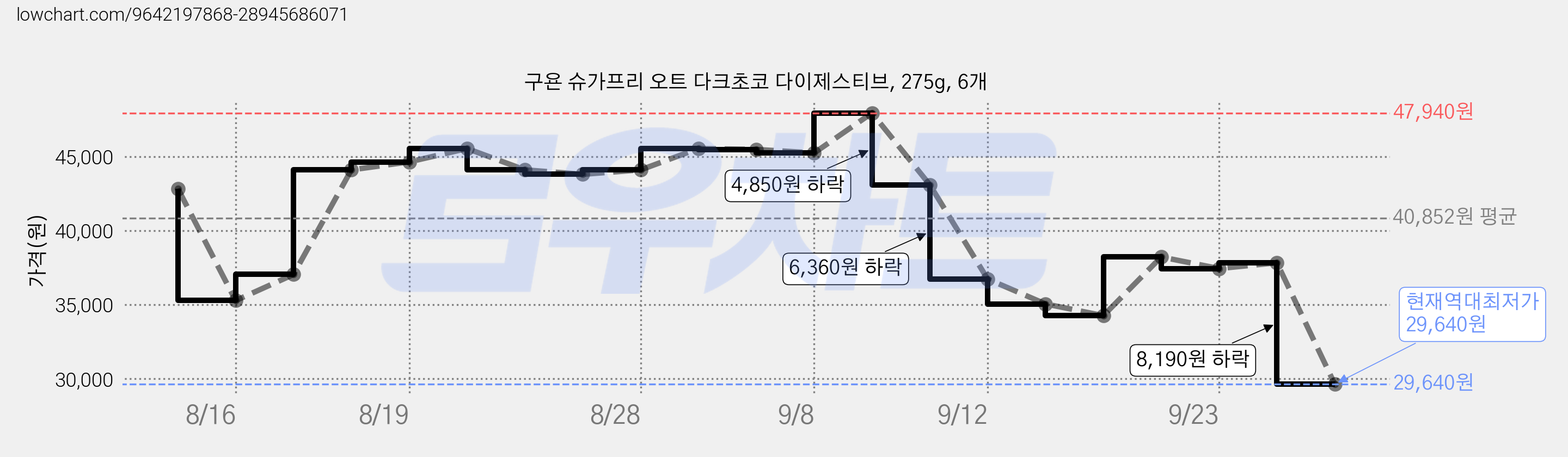 구욘 슈가프리 오트 다크초코 다이제스티브, 275g, 6개 가격 변동 차트, 현재가 29,640원, 역대최저가