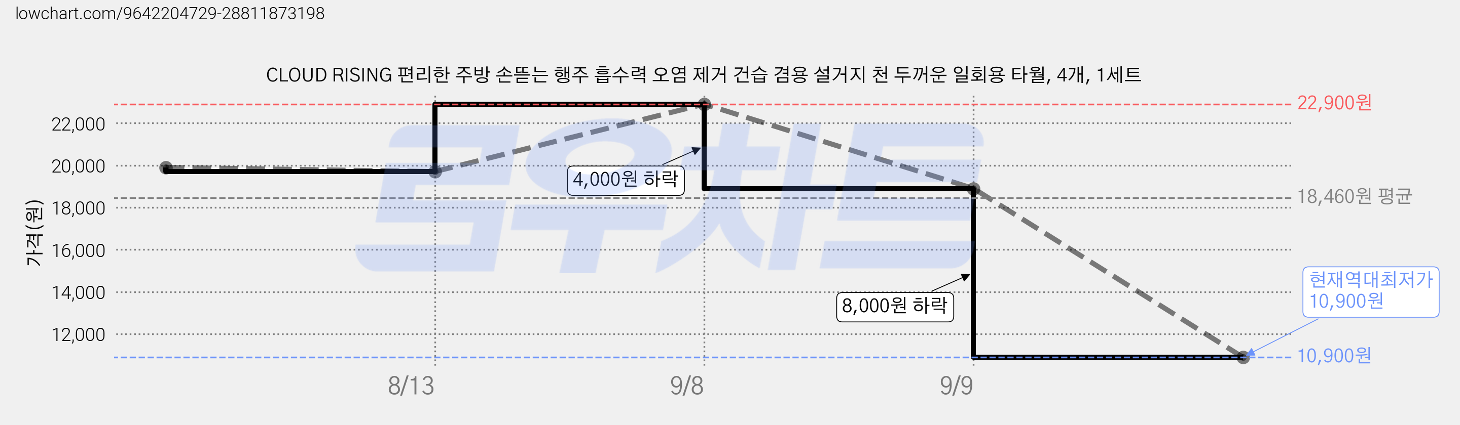 CLOUD RISING 편리한 주방 손뜯는 행주 흡수력 오염 제거 건습 겸용 설거지 천 두꺼운 일회용 타월, 4개, 1세트 가격 변동 차트, 현재가 10,900원, 역대최저가
