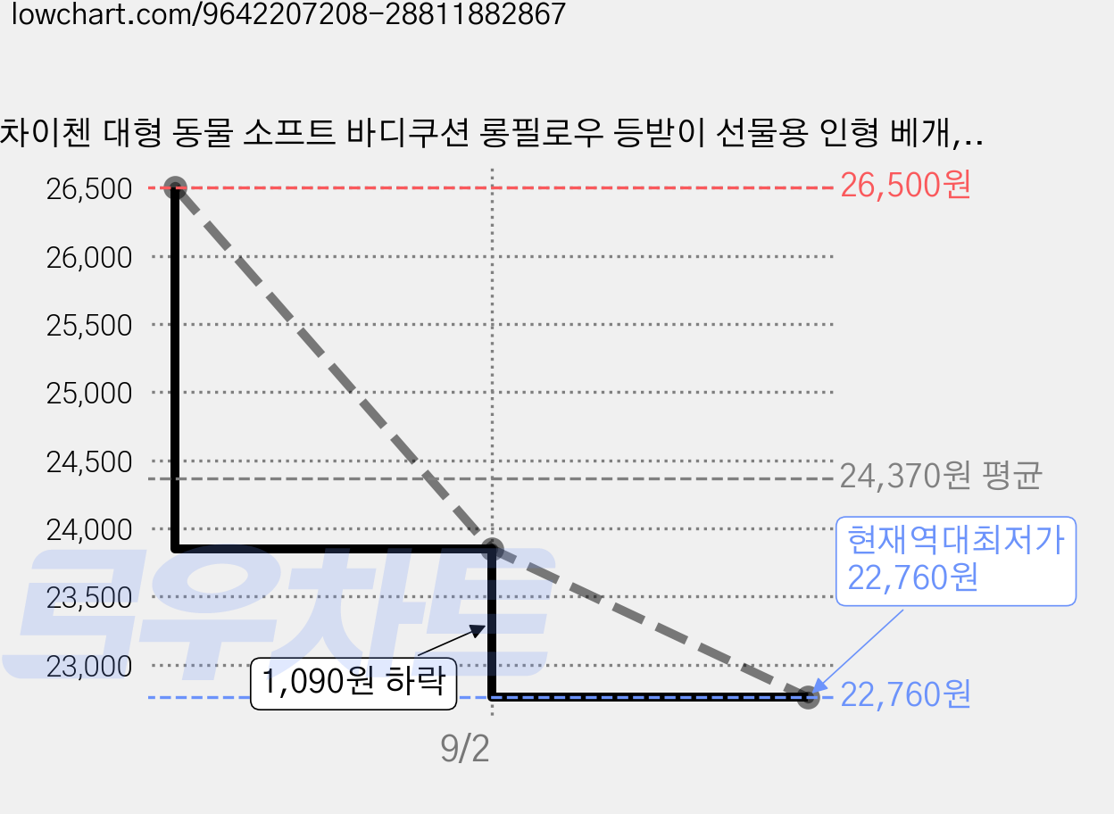 차이첸 대형 동물 소프트 바디쿠션 롱필로우 등받이 선물용 인형 베개, 곰돌이 가격 변동 차트, 현재가 22,760원, 역대최저가