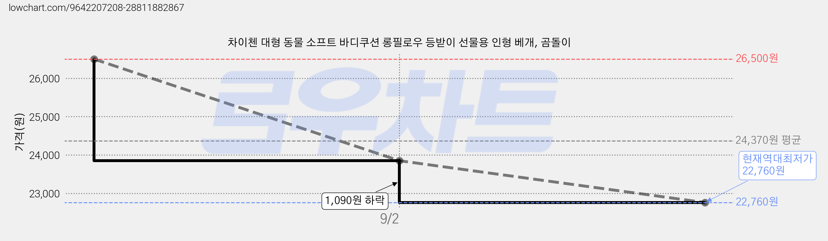 차이첸 대형 동물 소프트 바디쿠션 롱필로우 등받이 선물용 인형 베개, 곰돌이 가격 변동 차트, 현재가 22,760원, 역대최저가