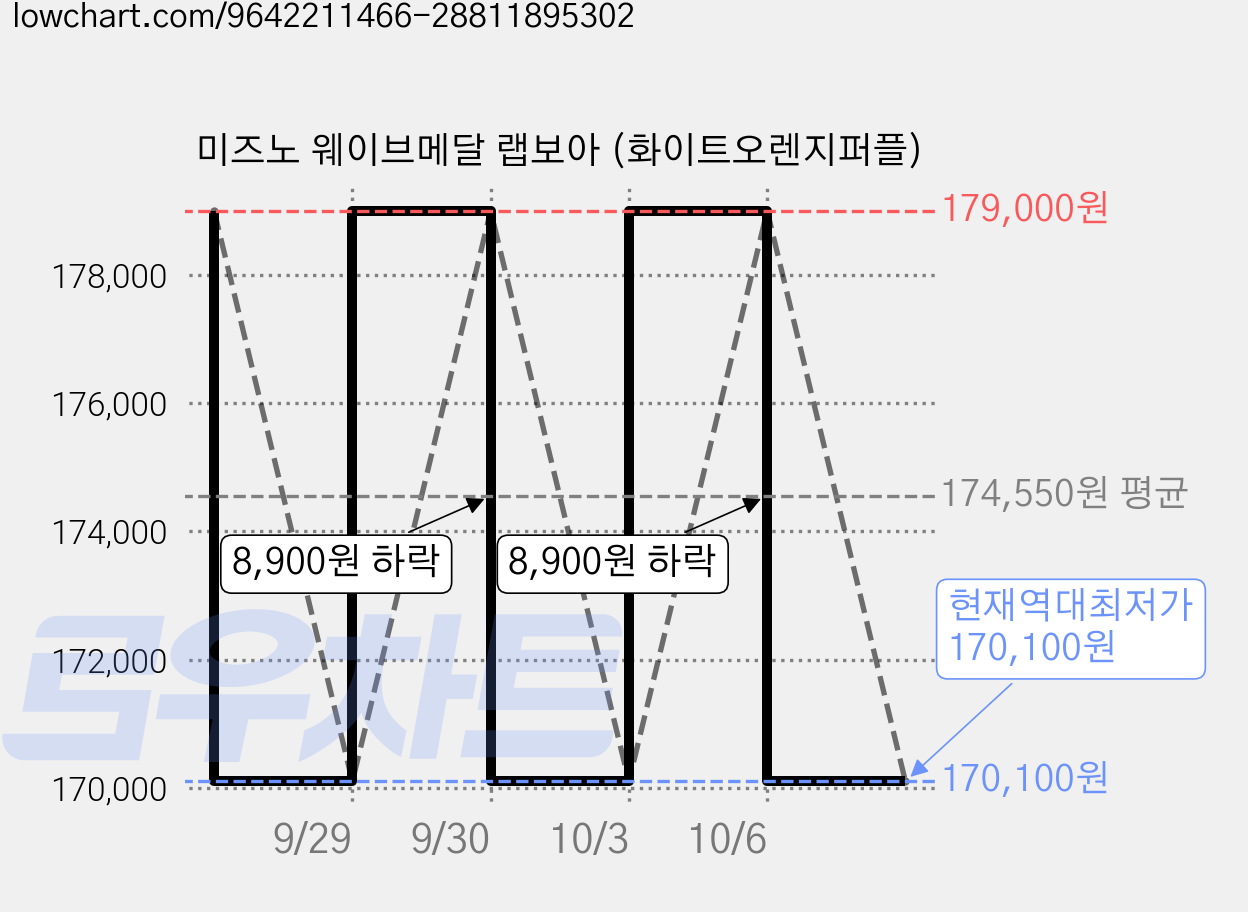 미즈노 웨이브메달 랩보아 (화이트오렌지퍼플) 가격 변동 차트, 현재가 170,100원, 역대최저가