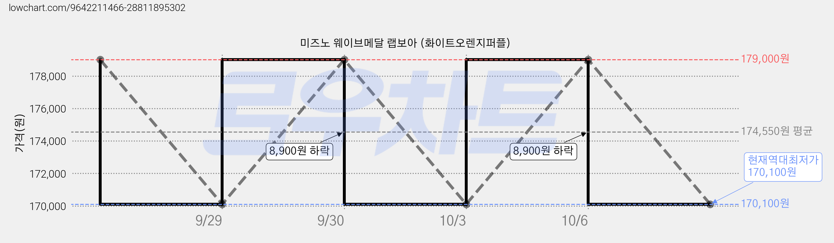 미즈노 웨이브메달 랩보아 (화이트오렌지퍼플) 가격 변동 차트, 현재가 170,100원, 역대최저가