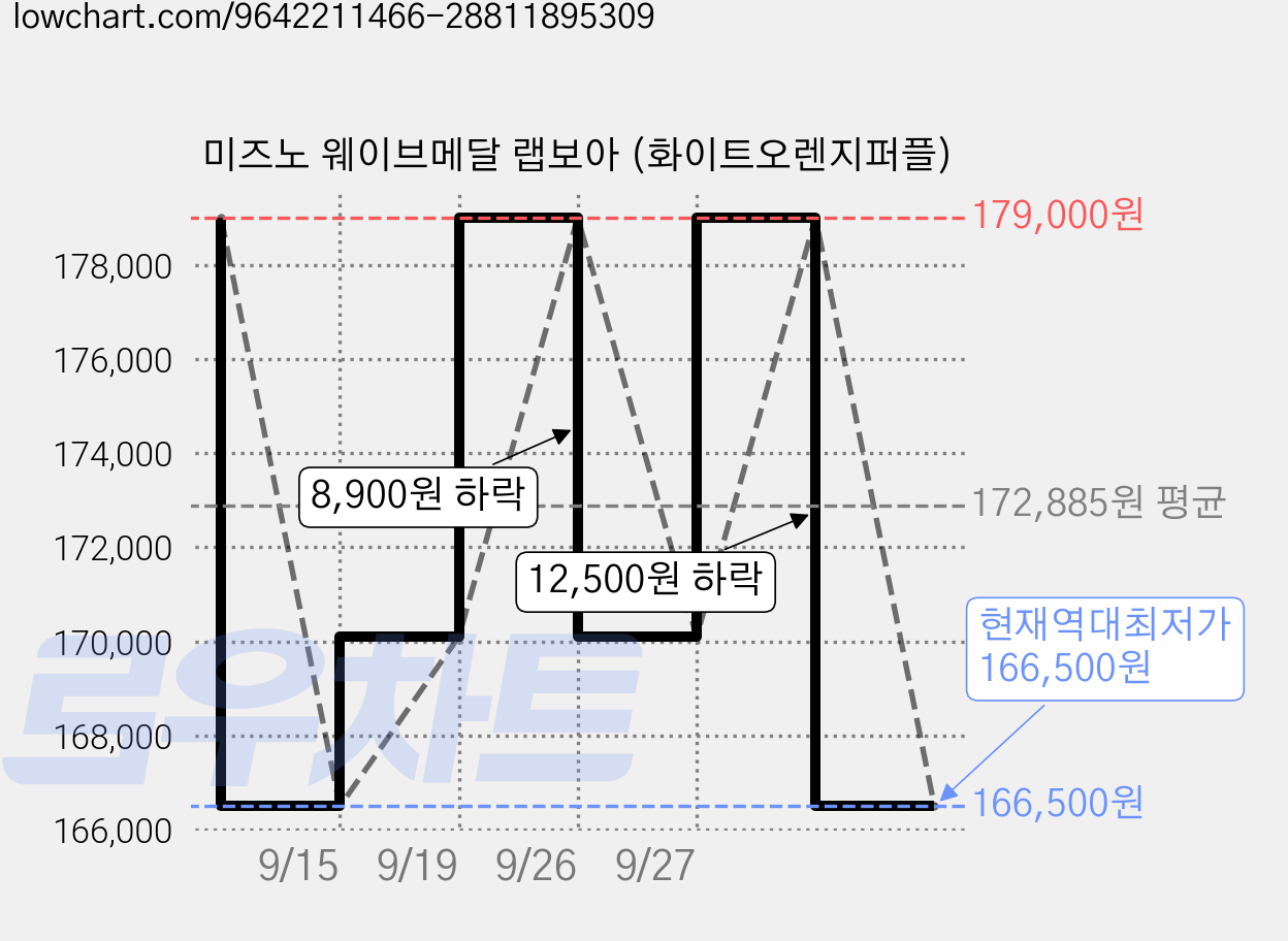 미즈노 웨이브메달 랩보아 (화이트오렌지퍼플) 가격 변동 차트, 현재가 166,500원, 역대최저가