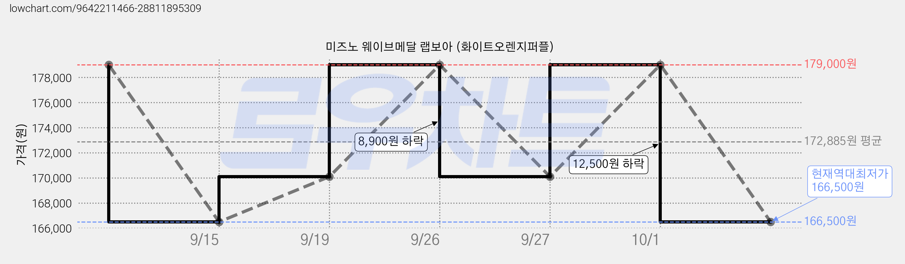 미즈노 웨이브메달 랩보아 (화이트오렌지퍼플) 가격 변동 차트, 현재가 166,500원, 역대최저가