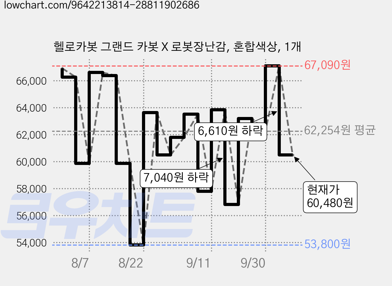 헬로카봇 그랜드 카봇 X 로봇장난감, 혼합색상, 1개 가격 변동 차트, 현재가 60,480원, 관측 최저가 53,800원