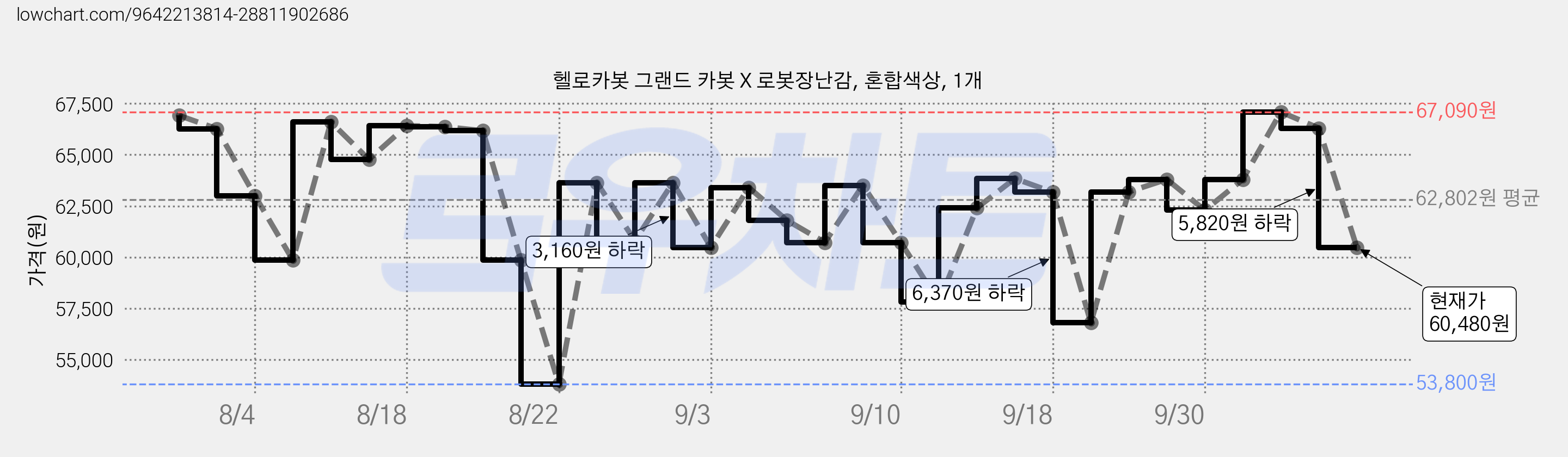 헬로카봇 그랜드 카봇 X 로봇장난감, 혼합색상, 1개 가격 변동 차트, 현재가 60,480원, 관측 최저가 53,800원