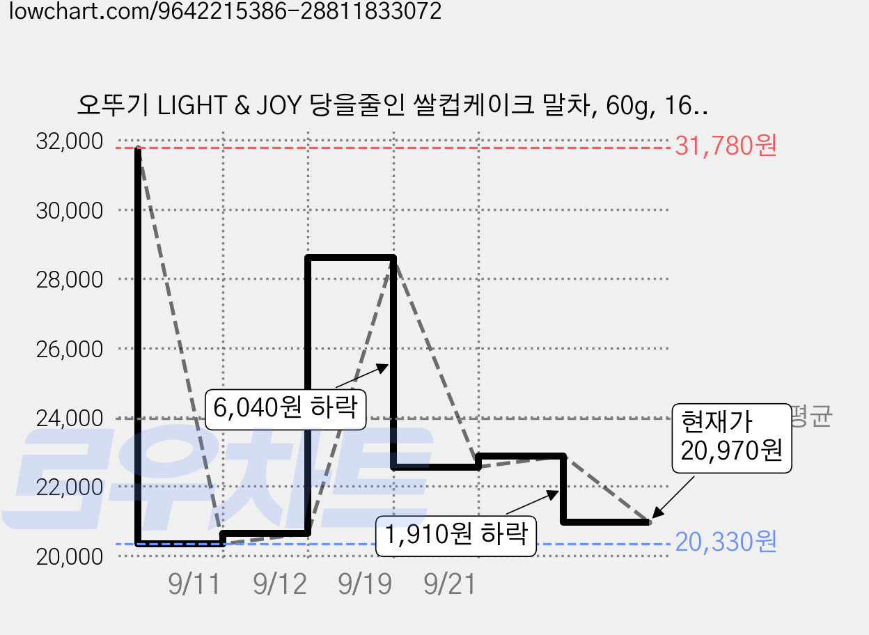 오뚜기 LIGHT & JOY 당을줄인 쌀컵케이크 말차, 60g, 16개 가격 변동 차트, 현재가 20,970원, 관측 최저가 20,330원