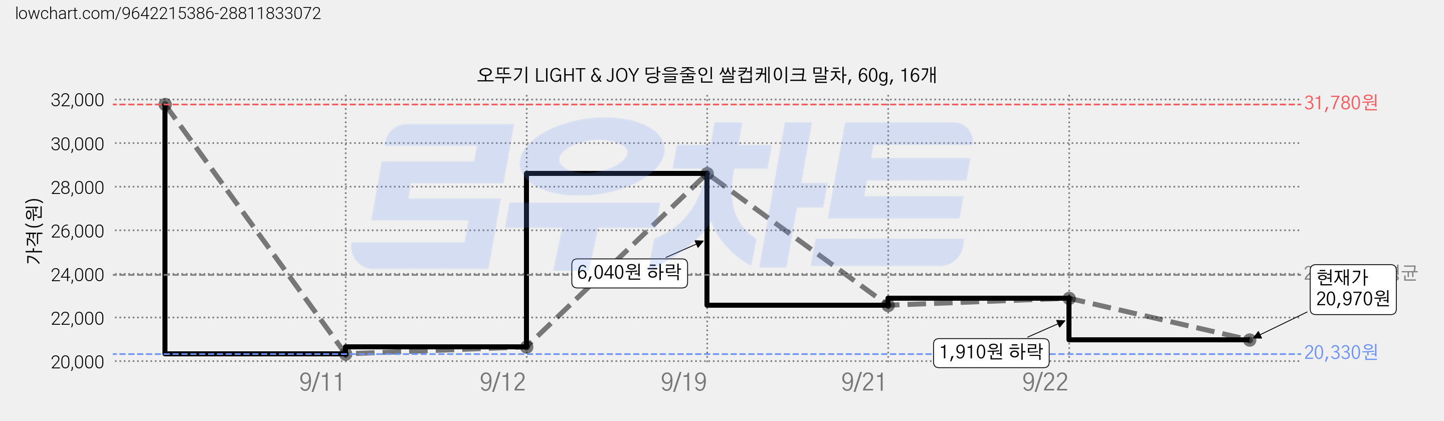 오뚜기 LIGHT & JOY 당을줄인 쌀컵케이크 말차, 60g, 16개 가격 변동 차트, 현재가 20,970원, 관측 최저가 20,330원