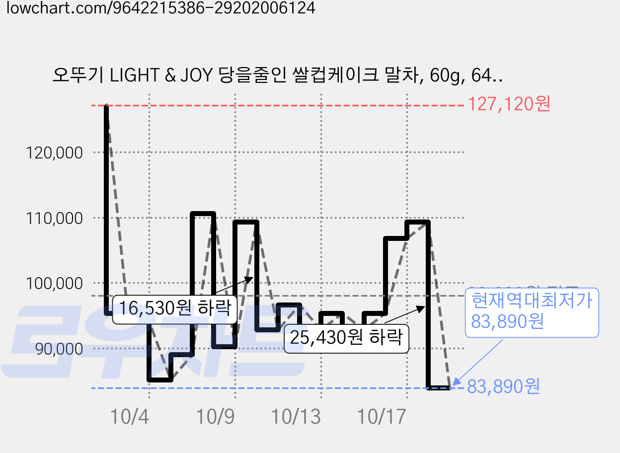 오뚜기 LIGHT & JOY 당을줄인 쌀컵케이크 말차, 60g, 64개 가격 변동 차트, 현재가 83,890원, 역대최저가