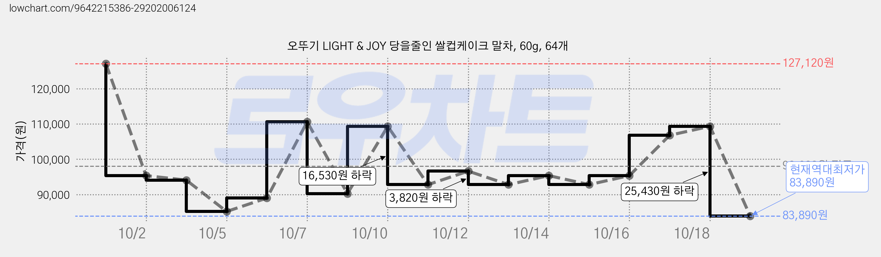 오뚜기 LIGHT & JOY 당을줄인 쌀컵케이크 말차, 60g, 64개 가격 변동 차트, 현재가 83,890원, 역대최저가