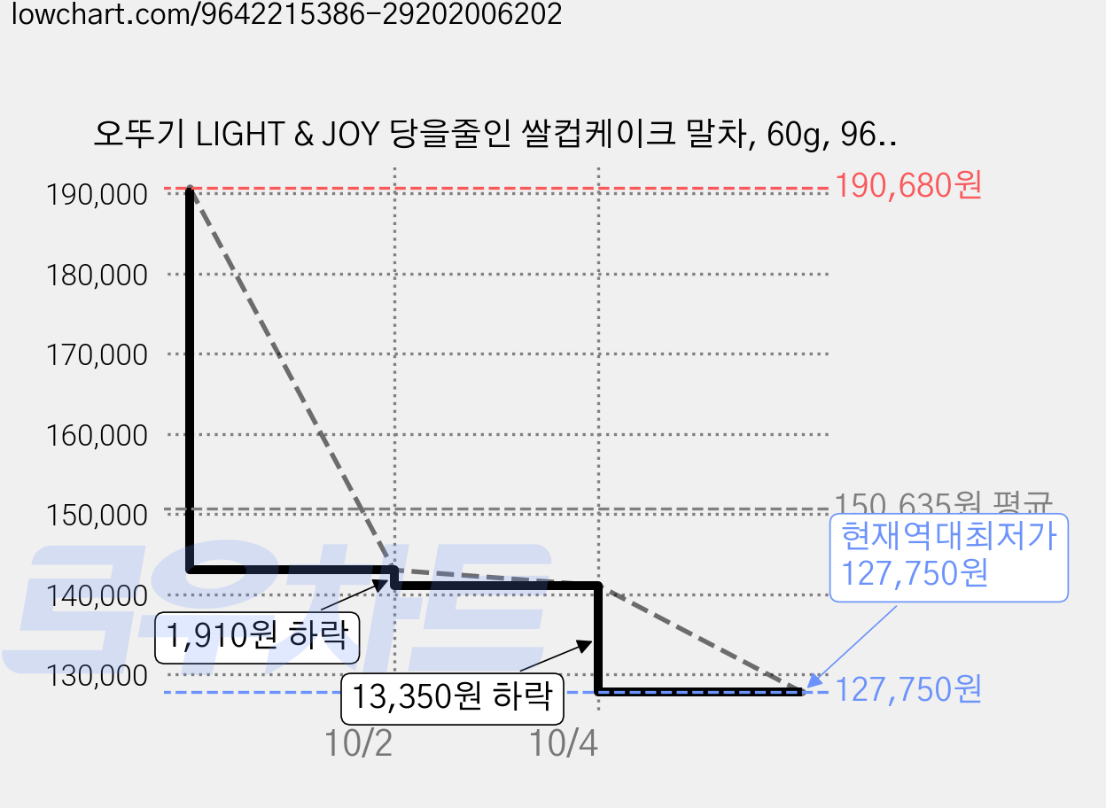 오뚜기 LIGHT & JOY 당을줄인 쌀컵케이크 말차, 60g, 96개 가격 변동 차트, 현재가 127,750원, 역대최저가